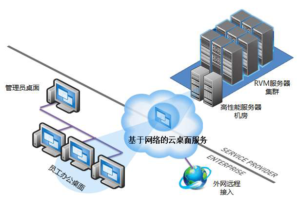 企業云桌面有哪些主流技術架構？VDI需要流暢、穩定的網絡連接